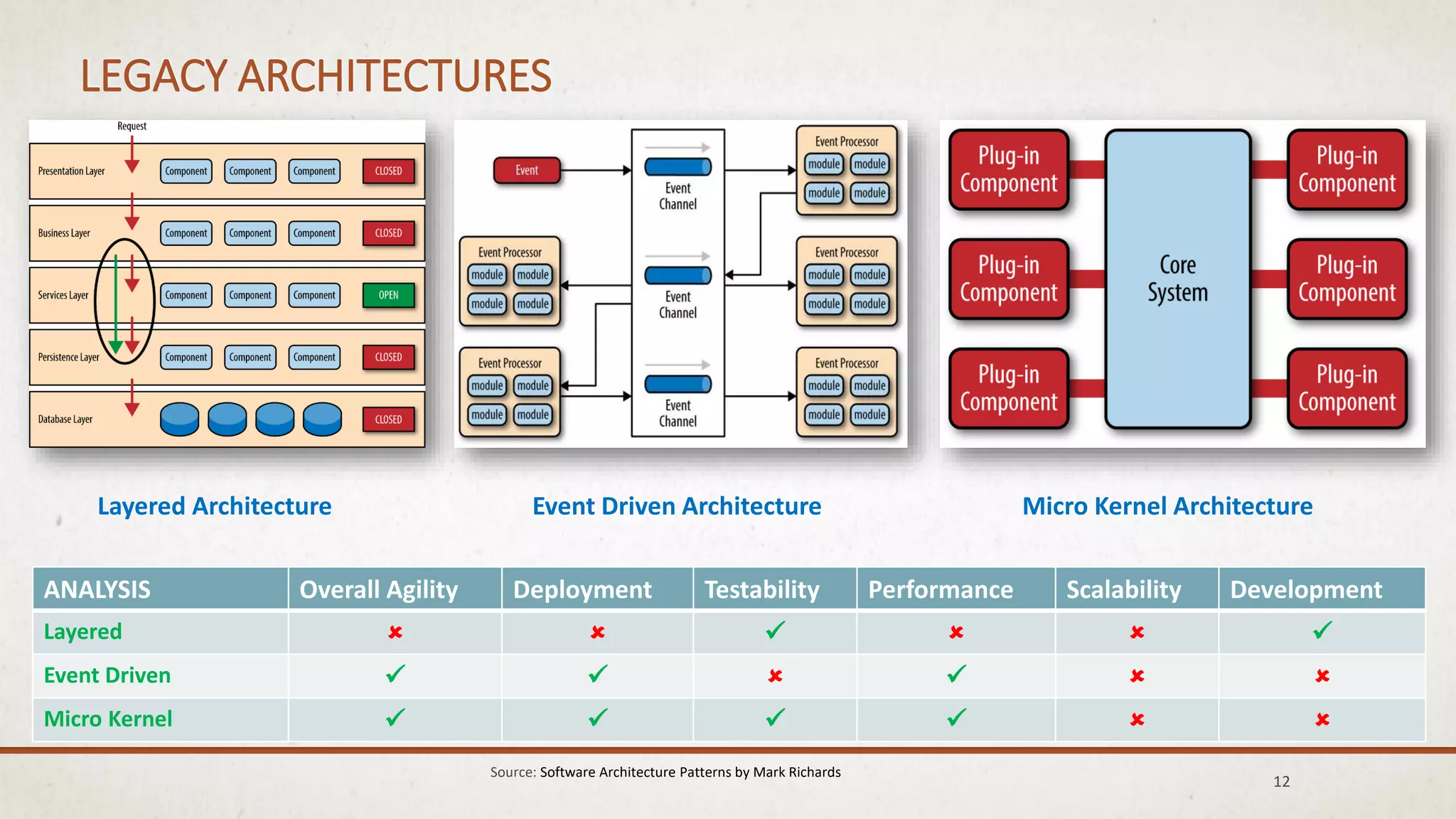 LEGACY ARCHITECTURES
12
Source: Software Architecture Patterns by Mark Richards
Layered Architecture Event Driven Architecture Micro Kernel Architecture
ANALYSIS Overall Agility Deployment Testability Performance Scalability Development
Layered      
Event Driven      
Micro Kernel      
 