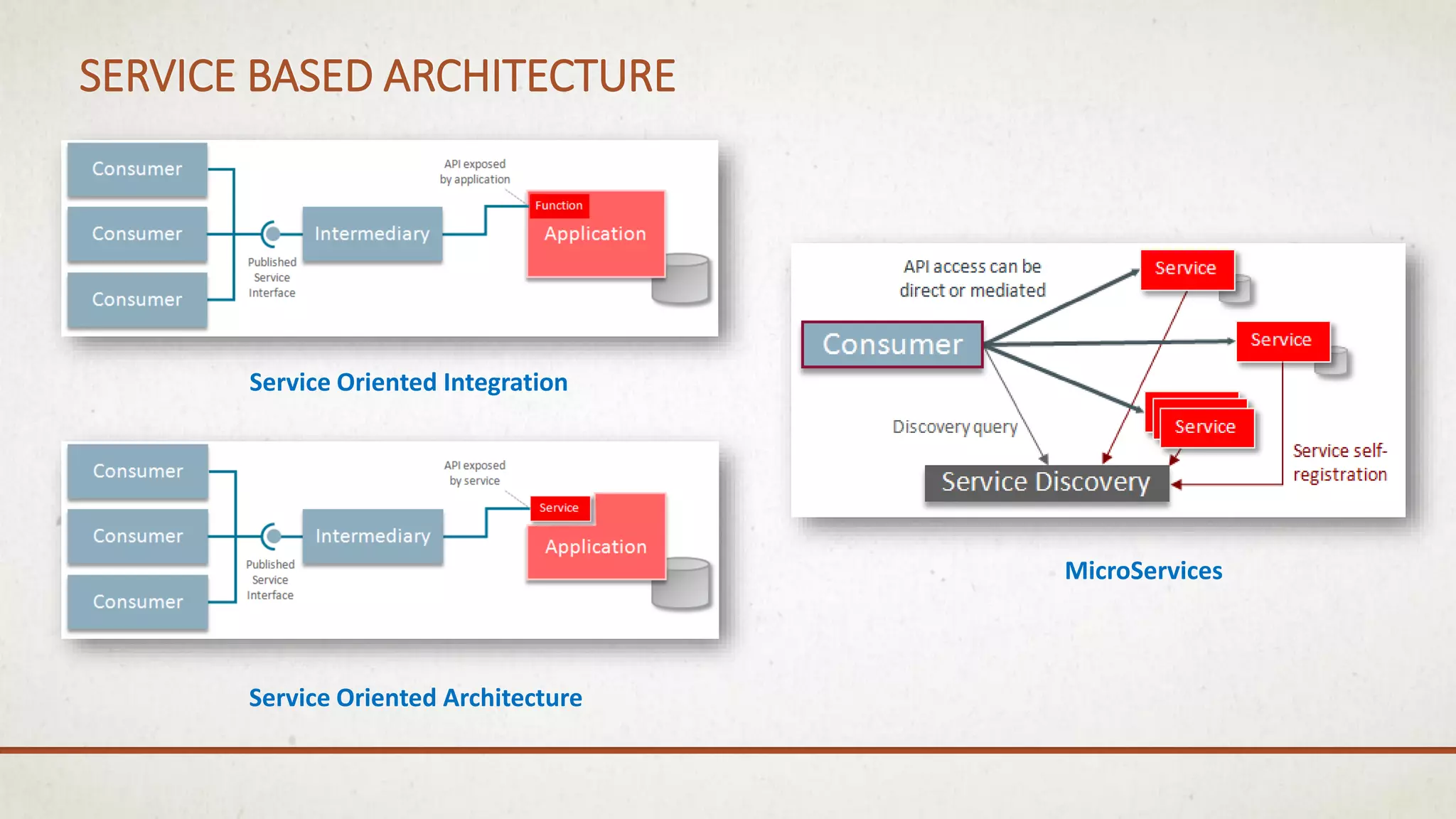 SERVICE BASED ARCHITECTURE
MicroServices
Service Oriented Architecture
Service Oriented Integration
 