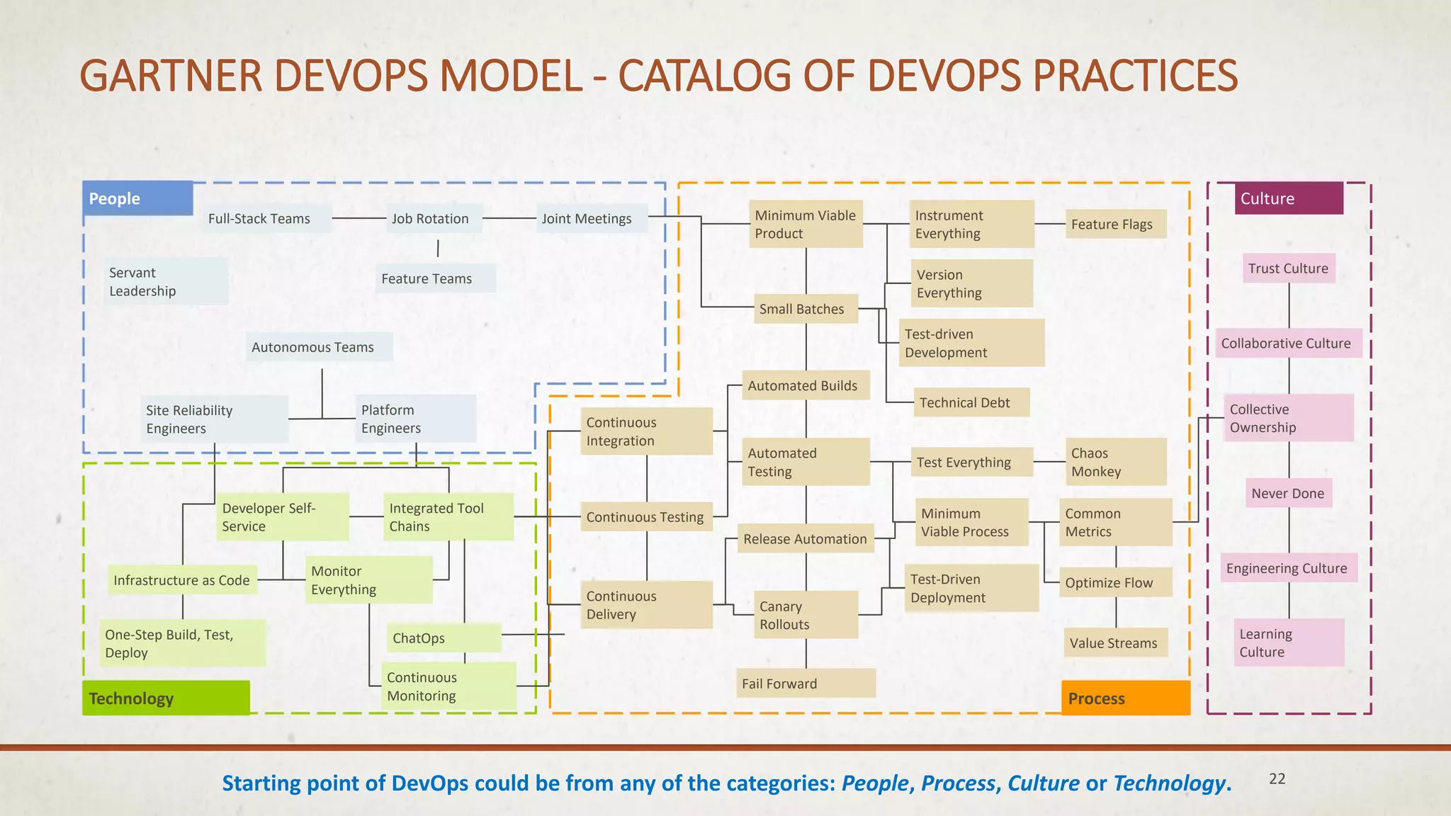GARTNER DEVOPS MODEL - CATALOG OF DEVOPS PRACTICES
22
People
Process
Culture
Technical Debt
Test-driven
Development
Test-Driven
Deployment
Test Everything
Instrument
Everything
Trust Culture
Engineering Culture
Collective
Ownership
Autonomous Teams
Joint Meetings
Learning
Culture
Job RotationFull-Stack Teams
Minimum
Viable Process
Common
Metrics
Feature Flags
Optimize Flow
Chaos
Monkey
Value Streams
Collaborative Culture
Never Done
Small Batches
Automated
Testing
Minimum Viable
Product
Release Automation
Automated Builds
Canary
Rollouts
Fail Forward
Version
Everything
Servant
Leadership
Site Reliability
Engineers
Platform
Engineers
Technology
Continuous
Monitoring
Integrated Tool
Chains
Monitor
Everything
Infrastructure as Code
Developer Self-
Service
Continuous Testing
Continuous
Integration
ChatOpsOne-Step Build, Test,
Deploy
Continuous
Delivery
Feature Teams
Starting point of DevOps could be from any of the categories: People, Process, Culture or Technology.
 