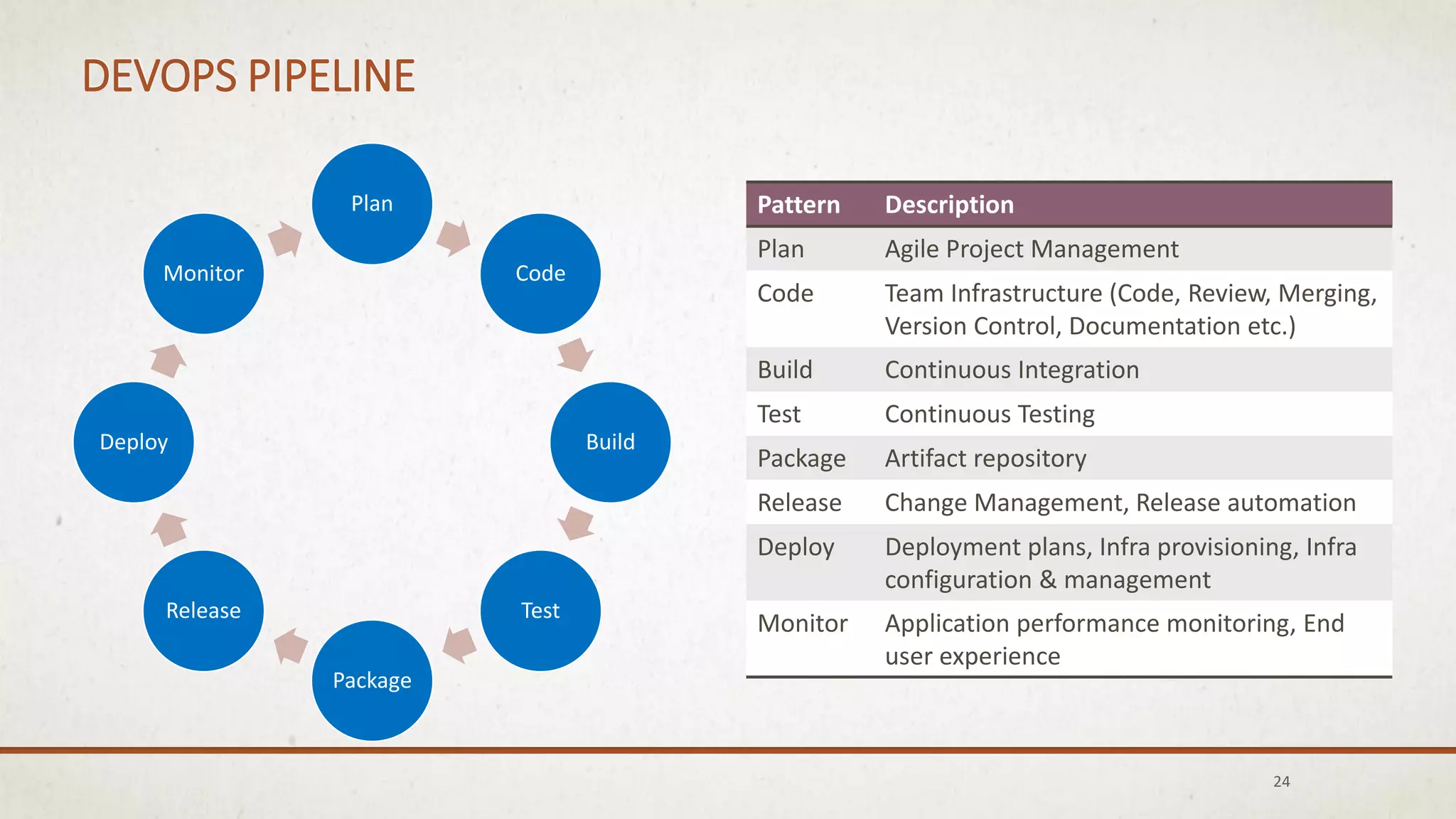 Plan
Code
Build
Test
Package
Release
Deploy
Monitor
DEVOPS PIPELINE
Pattern Description
Plan Agile Project Management
Code Team Infrastructure (Code, Review, Merging,
Version Control, Documentation etc.)
Build Continuous Integration
Test Continuous Testing
Package Artifact repository
Release Change Management, Release automation
Deploy Deployment plans, Infra provisioning, Infra
configuration & management
Monitor Application performance monitoring, End
user experience
24
 