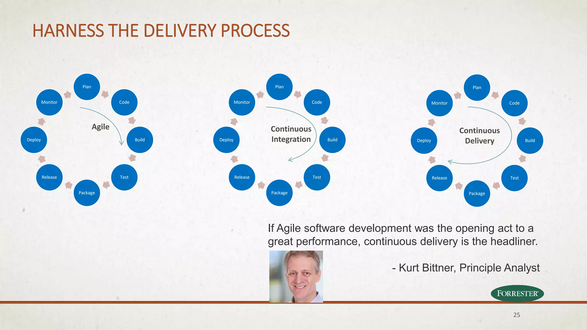 Plan
Code
Build
Test
Package
Release
Deploy
Monitor
HARNESS THE DELIVERY PROCESS
Plan
Code
Build
Test
Package
Release
Deploy
Monitor
Agile Continuous
Integration
Plan
Code
Build
Test
Package
Release
Deploy
Monitor
Continuous
Delivery
If Agile software development was the opening act to a
great performance, continuous delivery is the headliner.
- Kurt Bittner, Principle Analyst
25
 