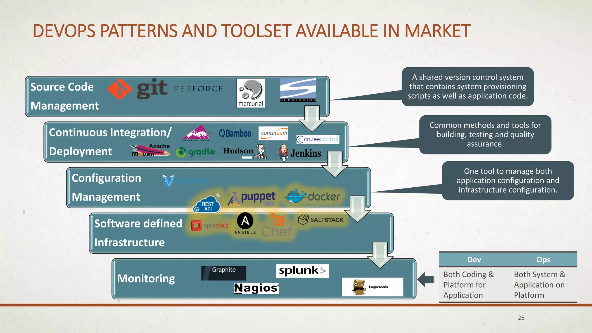 DEVOPS PATTERNS AND TOOLSET AVAILABLE IN MARKET
26
A shared version control system
that contains system provisioning
scripts as well as application code.
One tool to manage both
application configuration and
infrastructure configuration.
Common methods and tools for
building, testing and quality
assurance.
Dev Ops
Both Coding &
Platform for
Application
Both System &
Application on
Platform
Source Code
Management
Continuous Integration/
Deployment
Configuration
Management
Software defined
Infrastructure
Monitoring
 