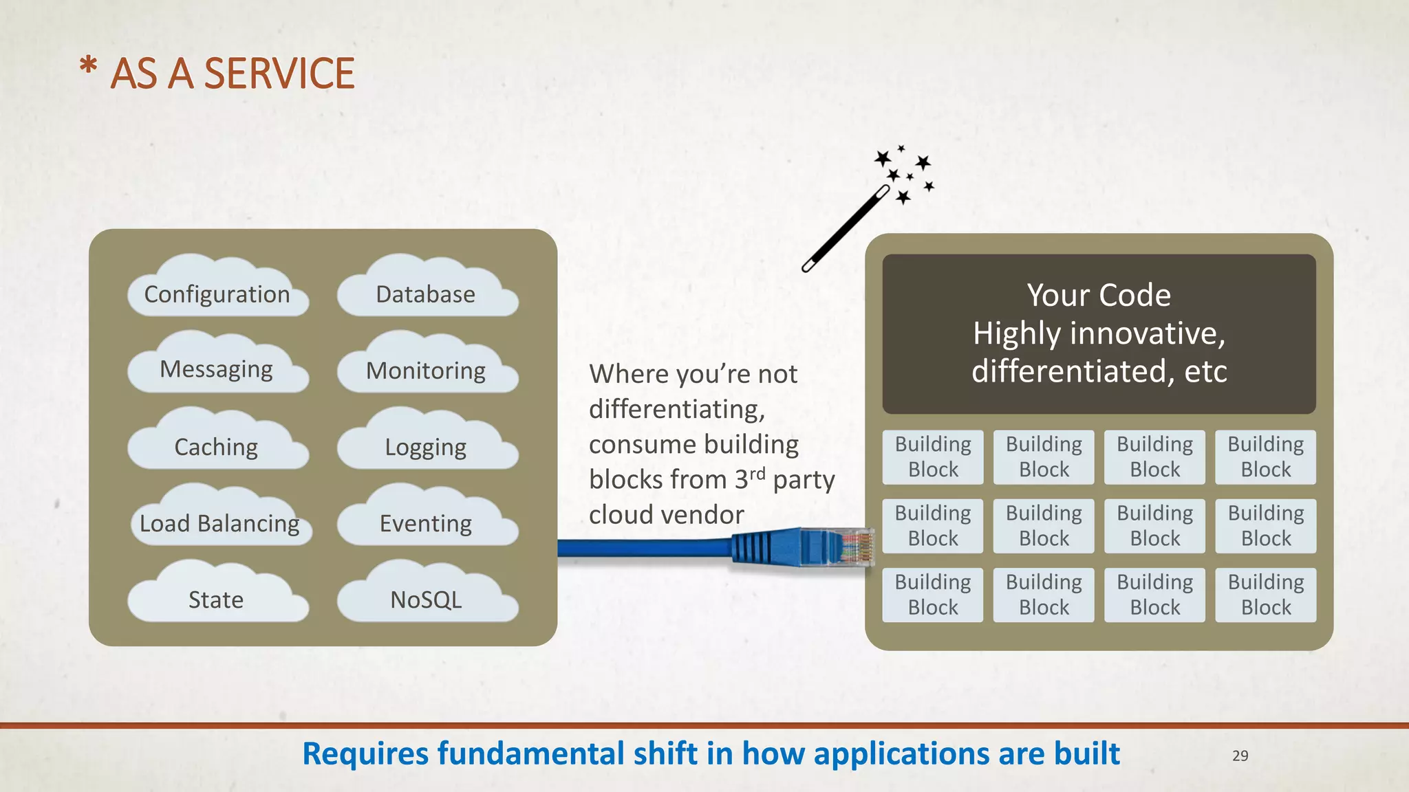 * AS A SERVICE
Requires fundamental shift in how applications are built 29
Your Code
Highly innovative,
differentiated, etc
Configuration
Caching
Load Balancing Eventing
Logging
Monitoring
Database
NoSQLState
Messaging
Building
Block
Building
Block
Building
Block
Building
Block
Building
Block
Building
Block
Building
Block
Building
Block
Building
Block
Building
Block
Building
Block
Building
Block
Where you’re not
differentiating,
consume building
blocks from 3rd party
cloud vendor
 