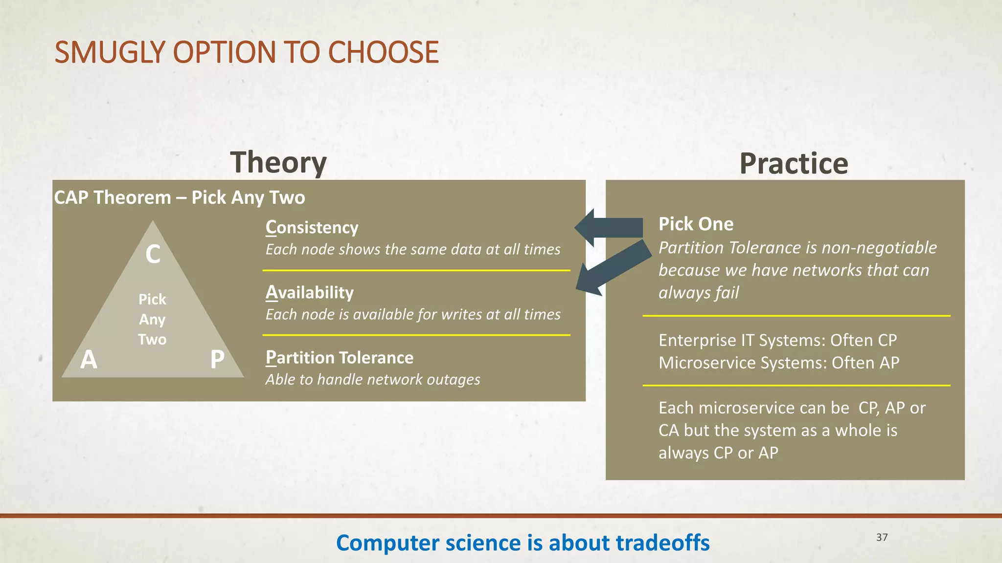 37
SMUGLY OPTION TO CHOOSE
Consistency
Each node shows the same data at all times
Availability
Each node is available for writes at all times
Partition Tolerance
Able to handle network outages
CAP Theorem – Pick Any Two
C
A P
Theory Practice
Pick One
Partition Tolerance is non-negotiable
because we have networks that can
always fail
Enterprise IT Systems: Often CP
Microservice Systems: Often AP
Each microservice can be CP, AP or
CA but the system as a whole is
always CP or AP
Pick
Any
Two
Computer science is about tradeoffs
 