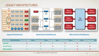 LEGACY ARCHITECTURES
12
Source: Software Architecture Patterns by Mark Richards
Layered Architecture Event Driven Architecture Micro Kernel Architecture
ANALYSIS Overall Agility Deployment Testability Performance Scalability Development
Layered      
Event Driven      
Micro Kernel      
 