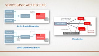 SERVICE BASED ARCHITECTURE
MicroServices
Service Oriented Architecture
Service Oriented Integration
 