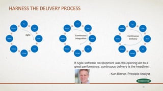 Plan
Code
Build
Test
Package
Release
Deploy
Monitor
HARNESS THE DELIVERY PROCESS
Plan
Code
Build
Test
Package
Release
Deploy
Monitor
Agile Continuous
Integration
Plan
Code
Build
Test
Package
Release
Deploy
Monitor
Continuous
Delivery
If Agile software development was the opening act to a
great performance, continuous delivery is the headliner.
- Kurt Bittner, Principle Analyst
25
 