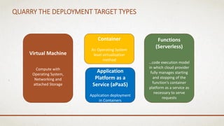 QUARRY THE DEPLOYMENT TARGET TYPES
Virtual Machine
Compute with
Operating System,
Networking and
attached Storage
Container
An Operating System
level virtualization
method
Application
Platform as a
Service (aPaaS)
Application deployment
in Containers
Functions
(Serverless)
…code execution model
in which cloud provider
fully manages starting
and stopping of the
function’s container
platform as a service as
necessary to serve
requests
 