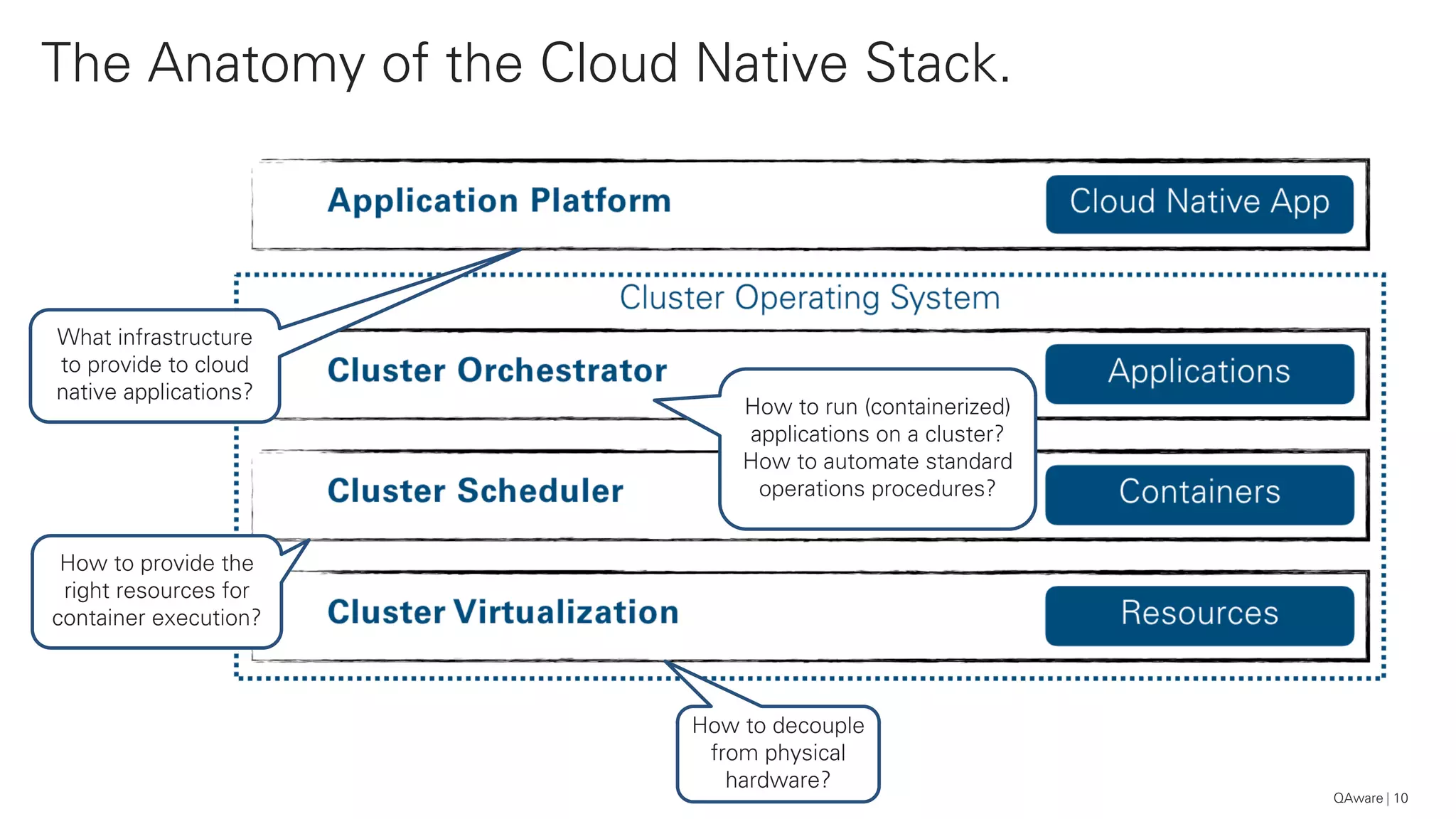 The Anatomy of the Cloud Native Stack.
10
How to decouple
from physical
hardware?
How to provide the
right resources for
container execution?
How to run (containerized)
applications on a cluster?
How to automate standard
operations procedures?
What infrastructure
to provide to cloud
native applications?
QAware
 