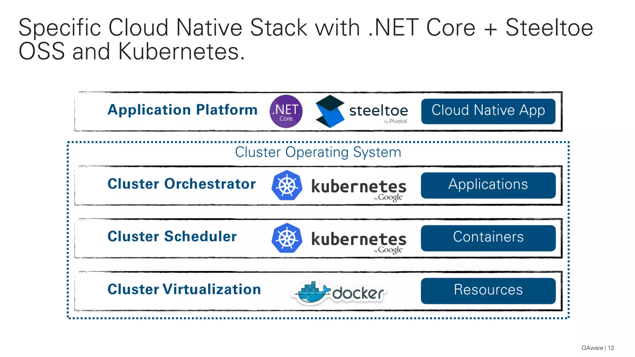 Specific Cloud Native Stack with .NET Core + Steeltoe
OSS and Kubernetes.
QAware 12
 