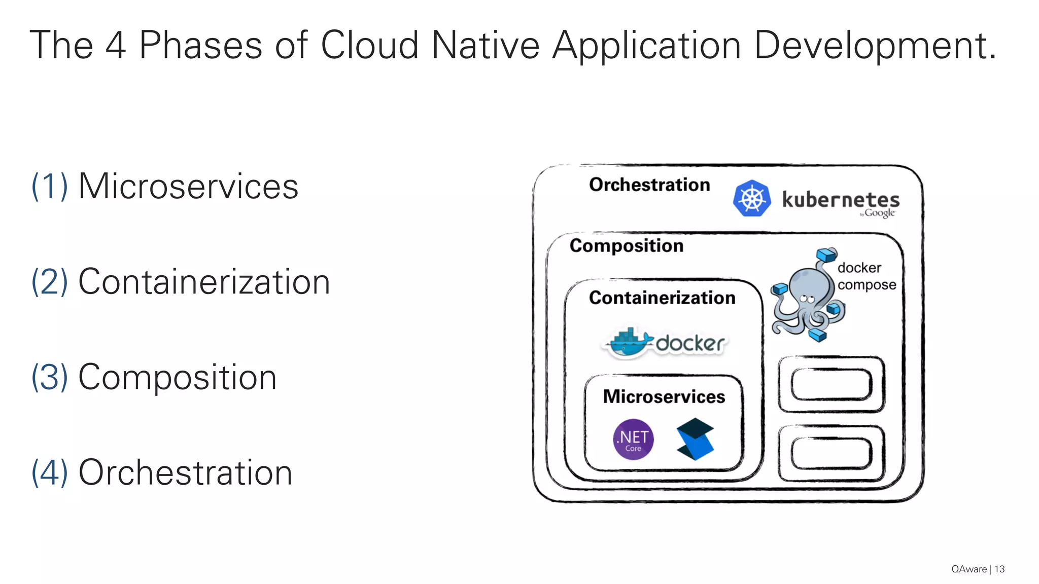 (1) Microservices
(2) Containerization
(3) Composition
(4) Orchestration
The 4 Phases of Cloud Native Application Development.
13QAware
 