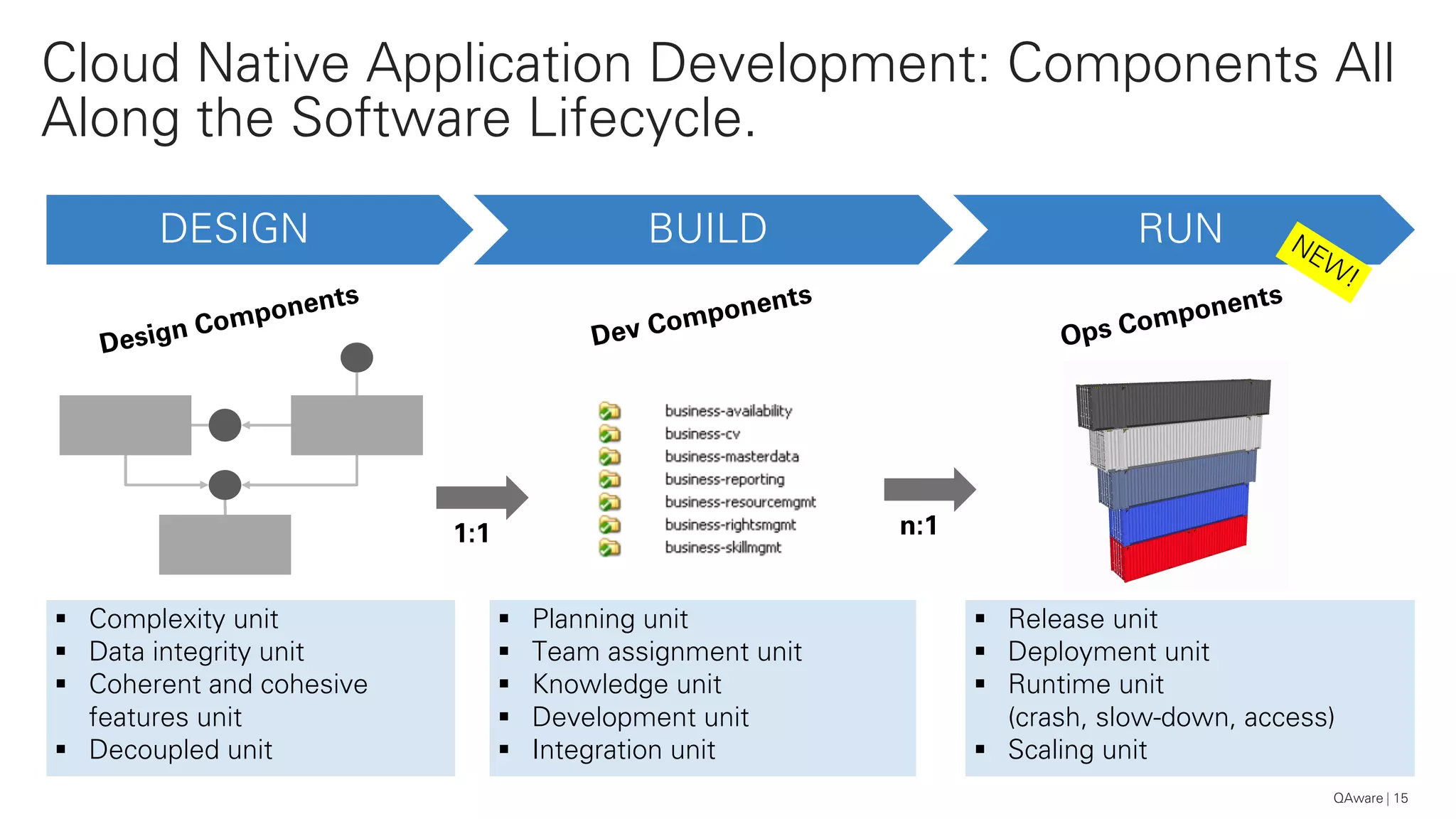 15
Cloud Native Application Development: Components All
Along the Software Lifecycle.
DESIGN BUILD RUN
§ Complexity unit
§ Data integrity unit
§ Coherent and cohesive
features unit
§ Decoupled unit
§ Planning unit
§ Team assignment unit
§ Knowledge unit
§ Development unit
§ Integration unit
§ Release unit
§ Deployment unit
§ Runtime unit
(crash, slow-down, access)
§ Scaling unit
1:1 n:1
QAware
 