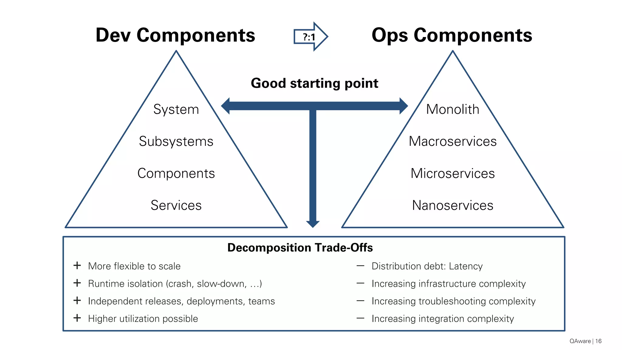16
Dev Components Ops Components?:1
System
Subsystems
Components
Services
Good starting point
Decomposition Trade-Offs
Microservices
Nanoservices
Macroservices
Monolith
+ More flexible to scale
+ Runtime isolation (crash, slow-down, …)
+ Independent releases, deployments, teams
+ Higher utilization possible
- Distribution debt: Latency
- Increasing infrastructure complexity
- Increasing troubleshooting complexity
- Increasing integration complexity
QAware
 