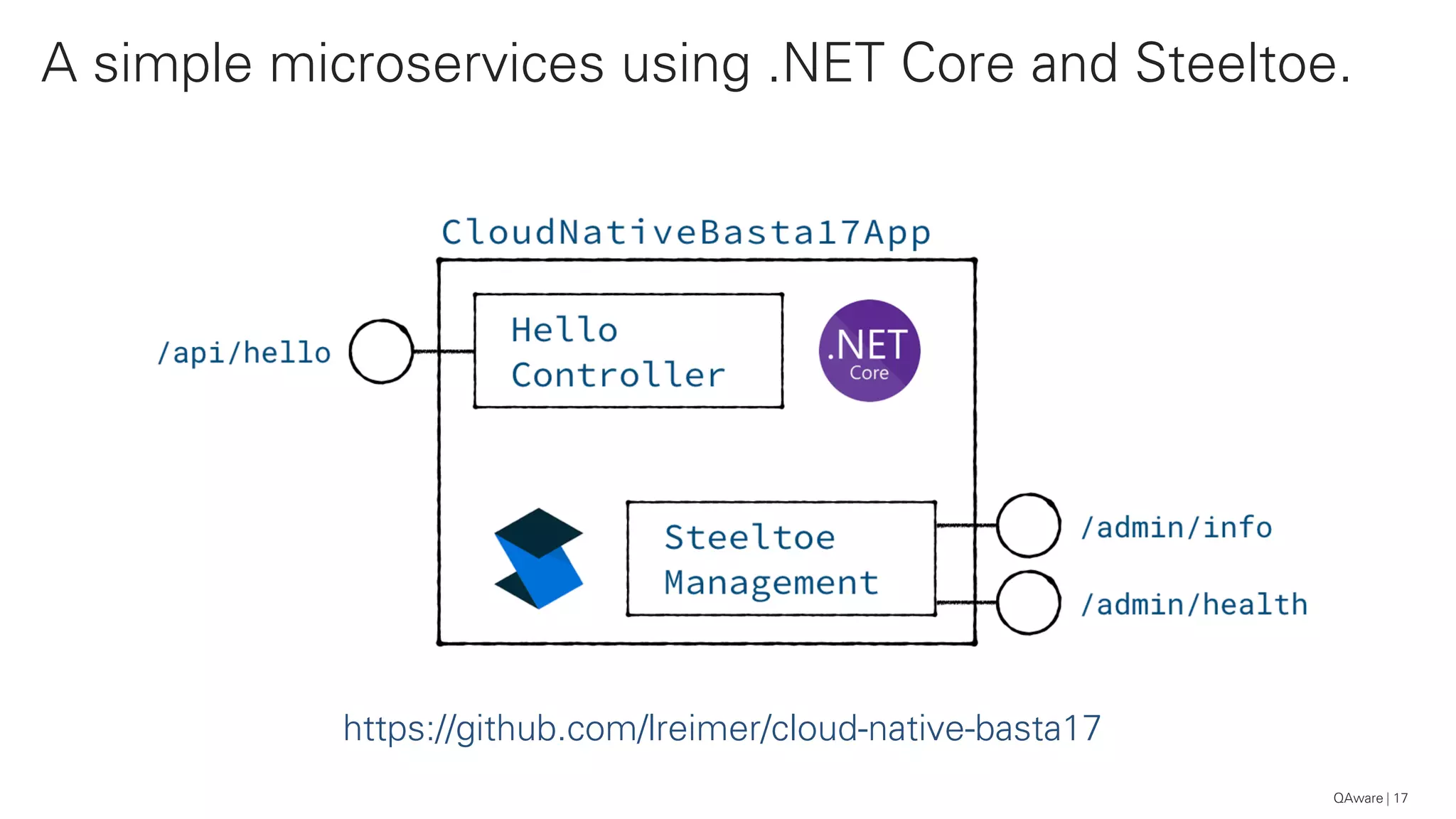 A simple microservices using .NET Core and Steeltoe.
17
https://github.com/lreimer/cloud-native-basta17
QAware
 