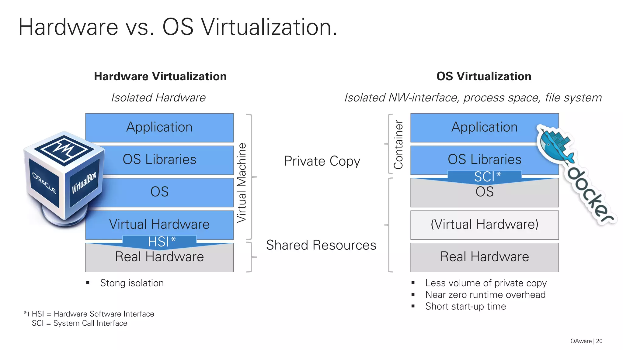 Hardware vs. OS Virtualization.
20
Real Hardware
Virtual Hardware
OS
OS Libraries
Application
Real Hardware
(Virtual Hardware)
OS
OS Libraries
Application
HSI*
SCI*
Hardware Virtualization OS Virtualization
Private Copy
Shared ResourcesVirtualMachine
Container
Isolated Hardware Isolated NW-interface, process space, file system
*) HSI = Hardware Software Interface
SCI = System Call Interface
§ Less volume of private copy
§ Near zero runtime overhead
§ Short start-up time
§ Stong isolation
QAware
 