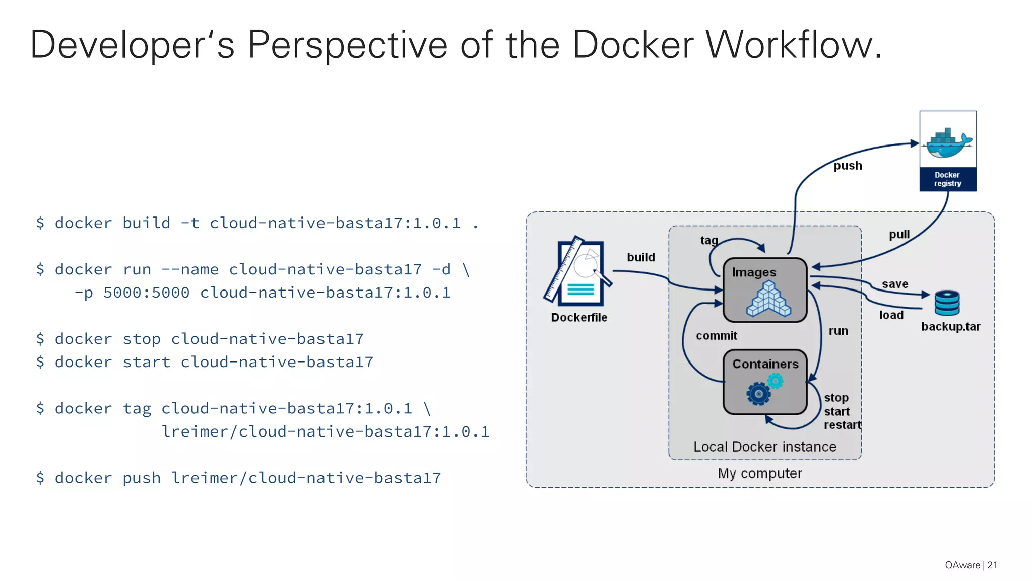 Developer‘s Perspective of the Docker Workflow.
21
$ docker build -t cloud-native-basta17:1.0.1 .
$ docker run --name cloud-native-basta17 -d 
-p 5000:5000 cloud-native-basta17:1.0.1
$ docker stop cloud-native-basta17
$ docker start cloud-native-basta17
$ docker tag cloud-native-basta17:1.0.1 
lreimer/cloud-native-basta17:1.0.1
$ docker push lreimer/cloud-native-basta17
QAware
 