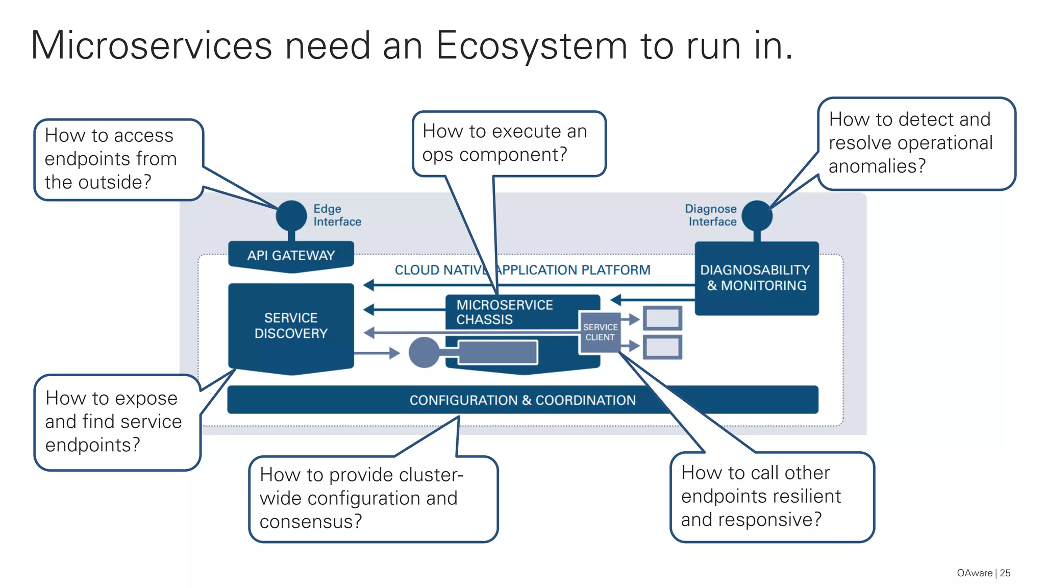 Microservices need an Ecosystem to run in.
25
How to access
endpoints from
the outside?
How to expose
and find service
endpoints?
How to execute an
ops component?
How to call other
endpoints resilient
and responsive?
How to detect and
resolve operational
anomalies?
How to provide cluster-
wide configuration and
consensus?
QAware
 
