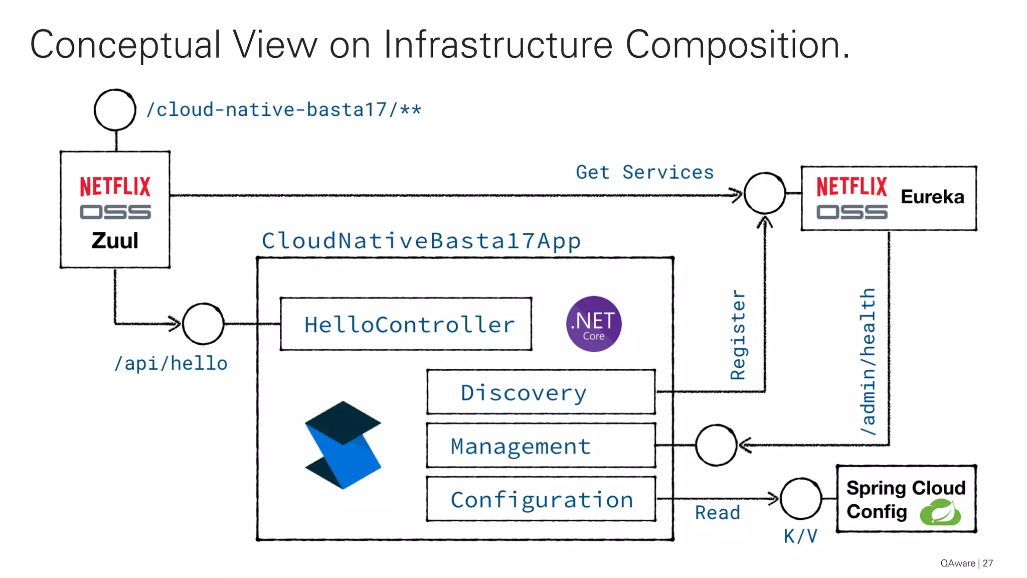 Conceptual View on Infrastructure Composition.
27QAware
 
