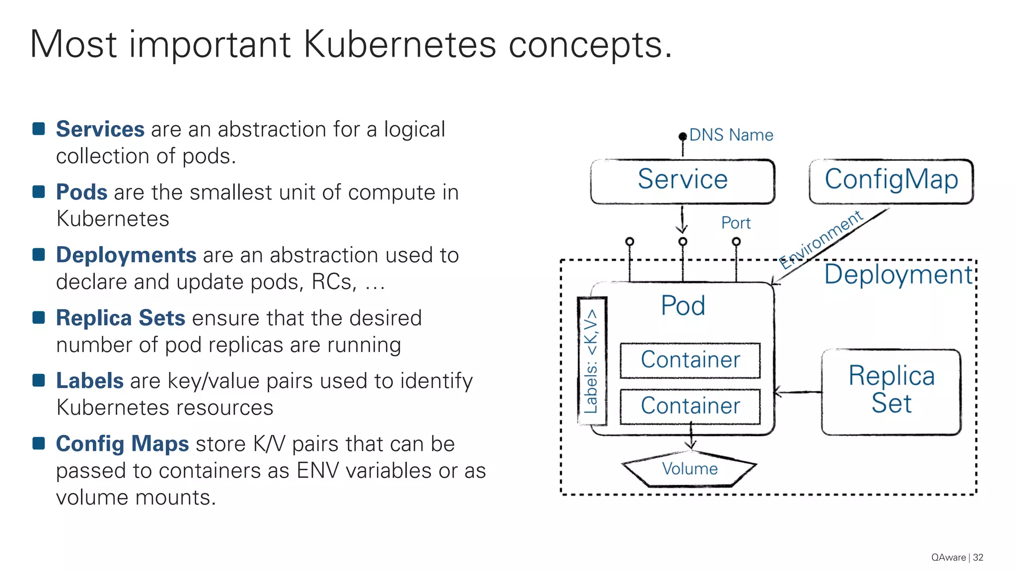Services are an abstraction for a logical
collection of pods.
Pods are the smallest unit of compute in
Kubernetes
Deployments are an abstraction used to
declare and update pods, RCs, …
Replica Sets ensure that the desired
number of pod replicas are running
Labels are key/value pairs used to identify
Kubernetes resources
Config Maps store K/V pairs that can be
passed to containers as ENV variables or as
volume mounts.
Most important Kubernetes concepts.
32QAware
 