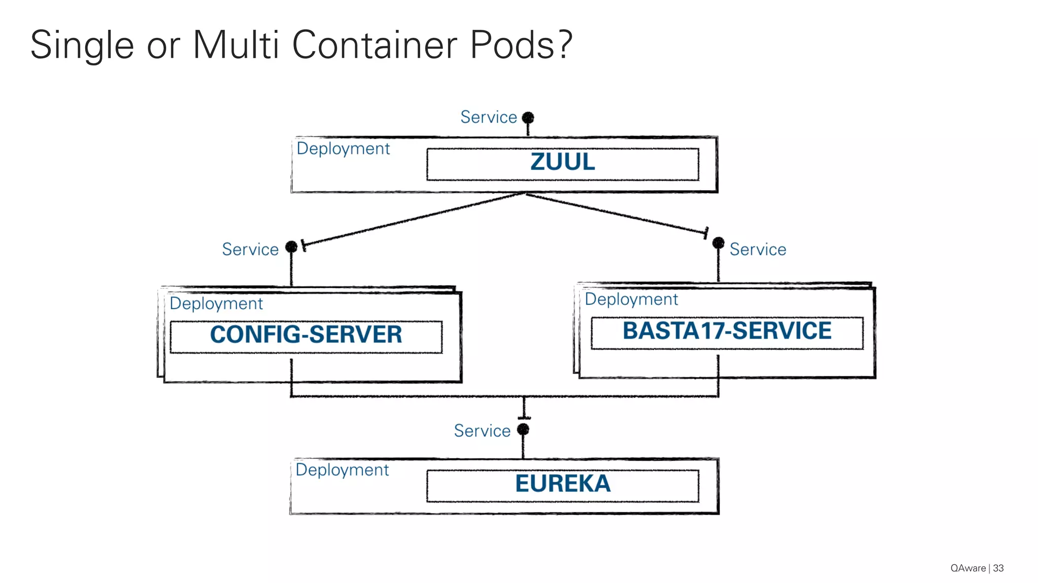 Single or Multi Container Pods?
33QAware
 