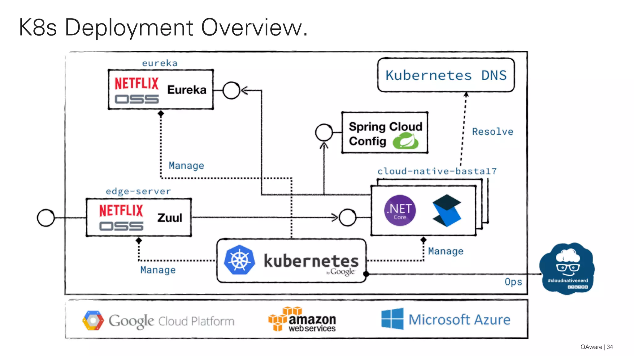 K8s Deployment Overview.
34QAware
 