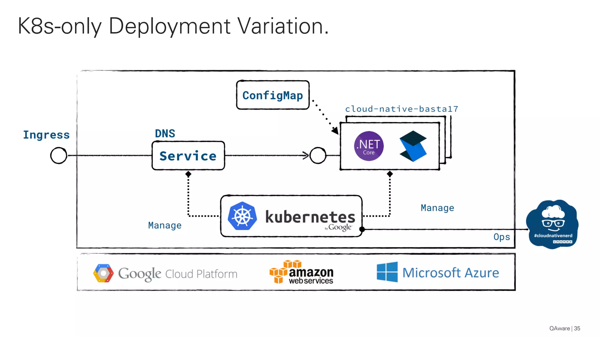 K8s-only Deployment Variation.
35QAware
 