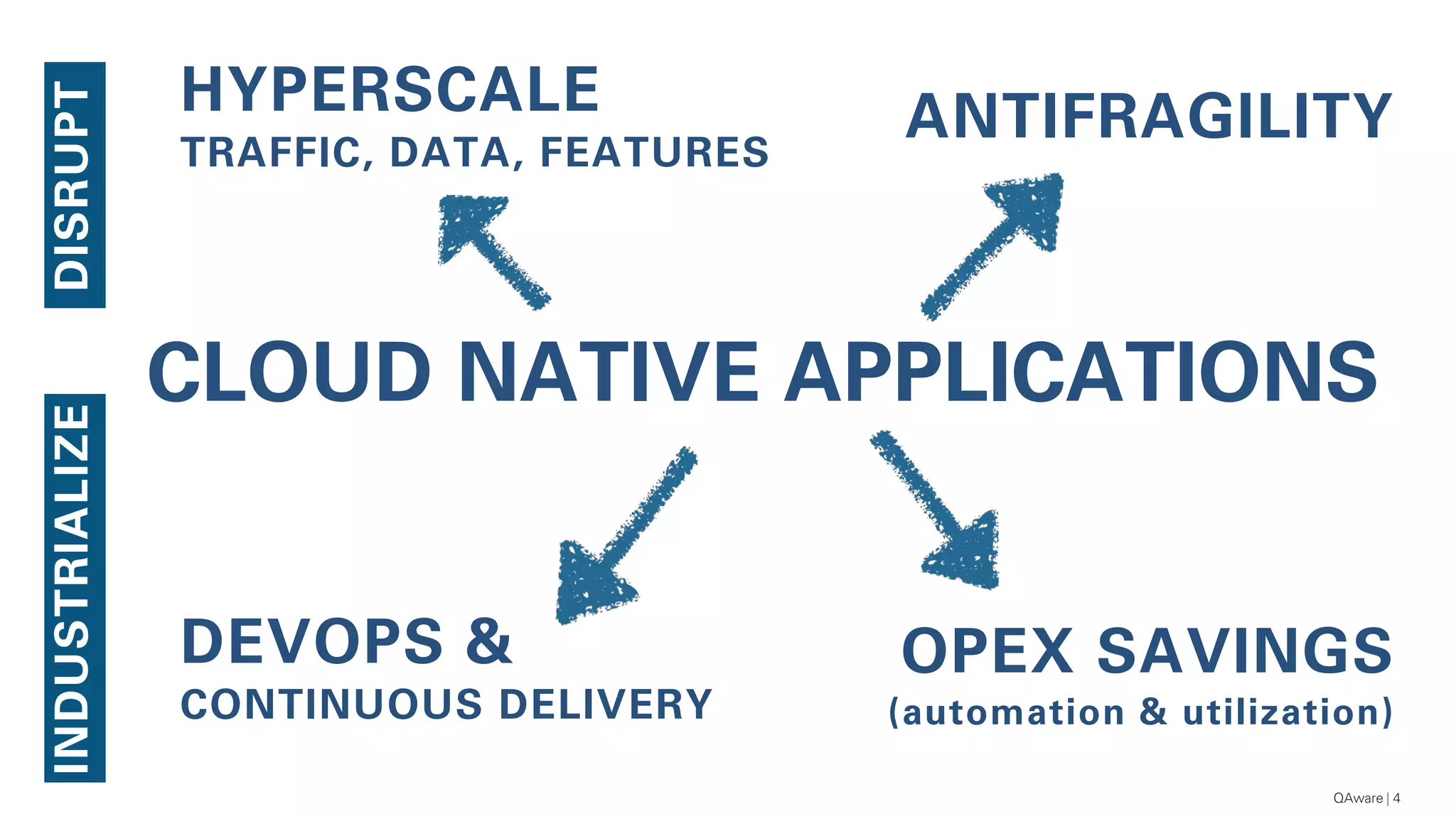 DISRUPT
4
CLOUD NATIVE APPLICATIONS
INDUSTRIALIZE
OPEX SAVINGS
(automation & utilization)
ANTIFRAGILITYHYPERSCALE
TRAFFIC, DATA, FEATURES
DEVOPS &
CONTINUOUS DELIVERY
QAware
 
