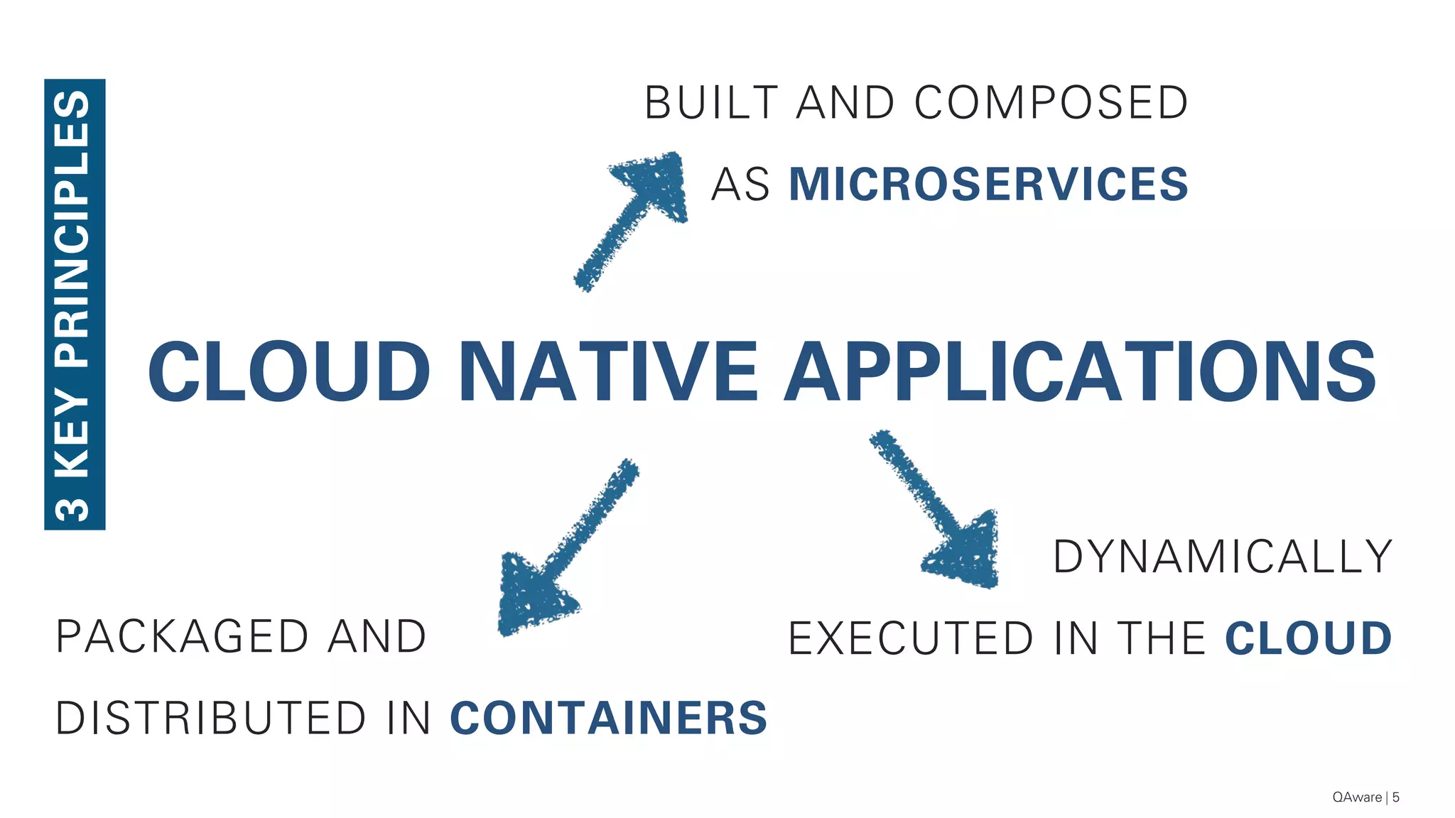 BUILT AND COMPOSED
AS MICROSERVICES
3KEYPRINCIPLES
5
CLOUD NATIVE APPLICATIONS
PACKAGED AND
DISTRIBUTED IN CONTAINERS
DYNAMICALLY
EXECUTED IN THE CLOUD
QAware
 