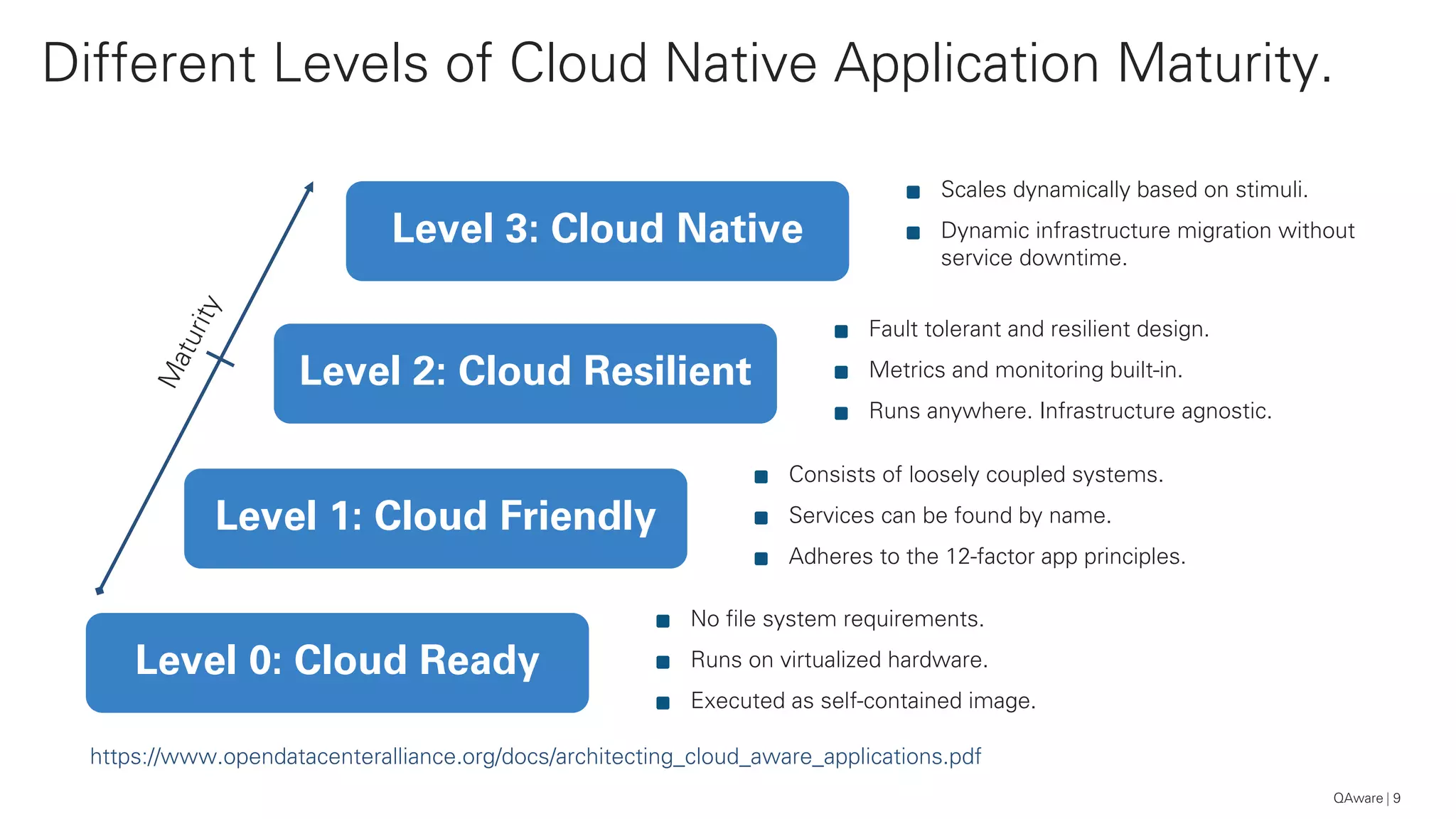 Different Levels of Cloud Native Application Maturity.
9
Scales dynamically based on stimuli.
Dynamic infrastructure migration without
service downtime.
Level 3: Cloud Native
Fault tolerant and resilient design.
Metrics and monitoring built-in.
Runs anywhere. Infrastructure agnostic.
Level 2: Cloud Resilient
Consists of loosely coupled systems.
Services can be found by name.
Adheres to the 12-factor app principles.
Level 1: Cloud Friendly
No file system requirements.
Runs on virtualized hardware.
Executed as self-contained image.
Level 0: Cloud Ready
https://www.opendatacenteralliance.org/docs/architecting_cloud_aware_applications.pdf
QAware
 