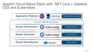 Specific Cloud Native Stack with .NET Core + Steeltoe
OSS and Kubernetes.
QAware 12
 