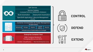 OpenShift Application Lifecycle Management
(CI/CD)
Build Automation Deployment Automation
Service Catalog
(Language Runtimes, Middleware, Databases)
Self-Service
Networking Storage
Logs &
Metrics
Security
Container Orchestration & Cluster Management
(Kubernetes)
Enterprise Container Host
CONTROL
DEFEND
EXTEND
8