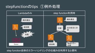 stepfunctiontips I
ض`
Εr
ɹr
k
ɹr
k
LambdaΤ step functionÕr
Queue
ʧ
 Ԫ˷

step functionΥ`ϥɥ󥰤˽Mߤäȱ
 