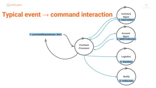 25
Typical event → command interaction
 
