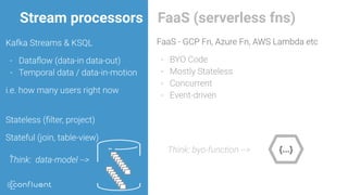Stream processors FaaS (serverless fns)
{...}
 
