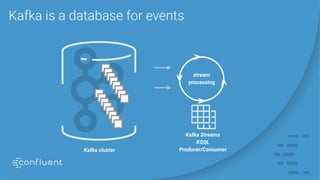Kafka cluster
stream
processing
Kafka Streams
KSQL
Producer/Consumer
 