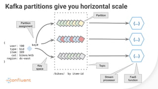 {
user: 100
type: bid
item: 389
cat: bikes/mtb
region: dc-east
}
Kafka partitions give you horizontal scale
/bikes/ by item-id
key#
Key
space
{...}
{...}
{...}
Topic
Partition
Partition
assignment
Stream
processor
FaaS
function
 