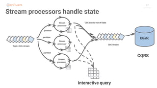 37
Stream processors handle state
Stream
processor
Stream
processor
Stream
processor
Topic: click-stream
Interactive query
CDC events from KTable
CDC Stream
partition
partition
partition
CQRS
Elastic
 