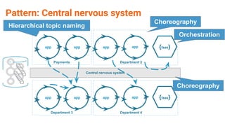 {faas}
Central nervous system
appappappapp
Payments Department 2
{faas}appappappapp
Department 3 Department 4
Pattern: Central nervous system
Choreography
Choreography
Orchestration
Hierarchical topic naming
 