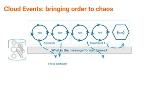 {faas}
What is the message format James?
appappappapp
Payments Department 2
Cloud Events: bringing order to chaos
I’m so confused!
 