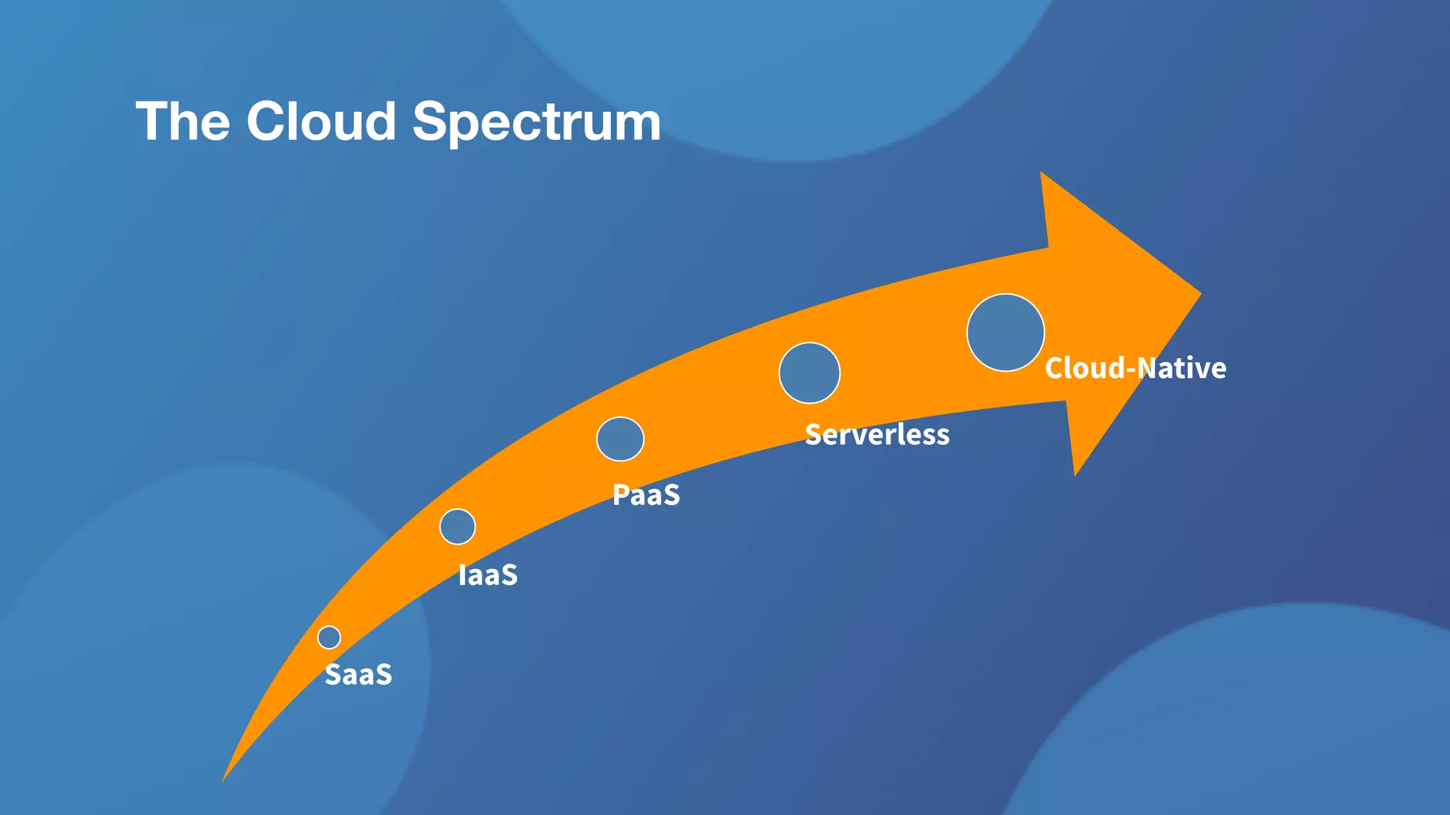 SaaS
IaaS
PaaS
Serverless
Cloud-Native
The Cloud Spectrum
 