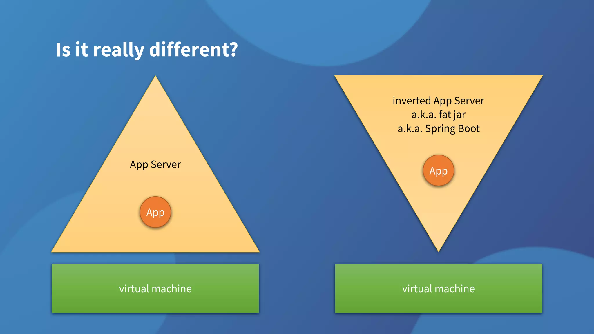 Is it really different?
App Server
virtual machine
App
inverted App Server
a.k.a. fat jar
a.k.a. Spring Boot
virtual machine
App
 