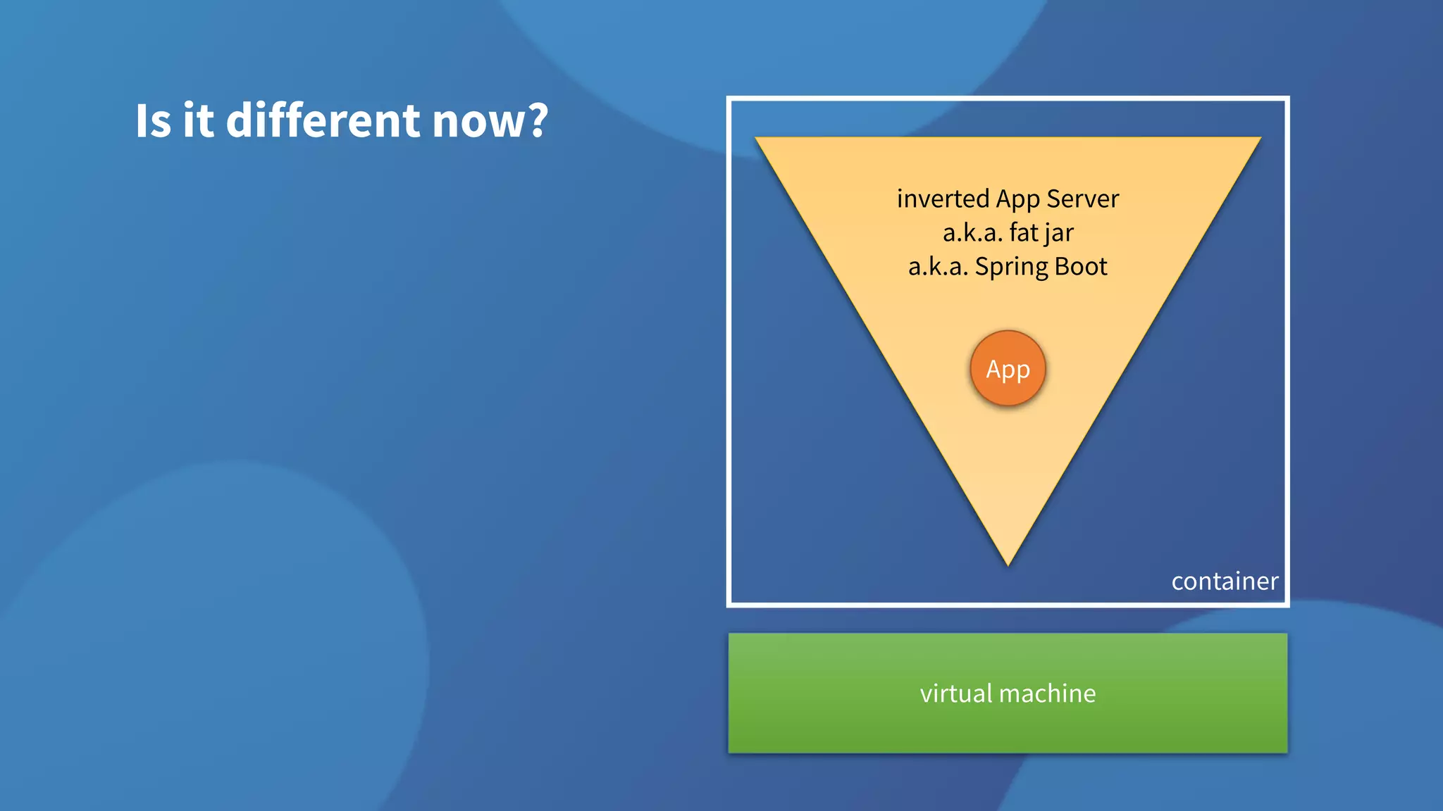 Is it different now?
inverted App Server
a.k.a. fat jar
a.k.a. Spring Boot
virtual machine
App
container
 