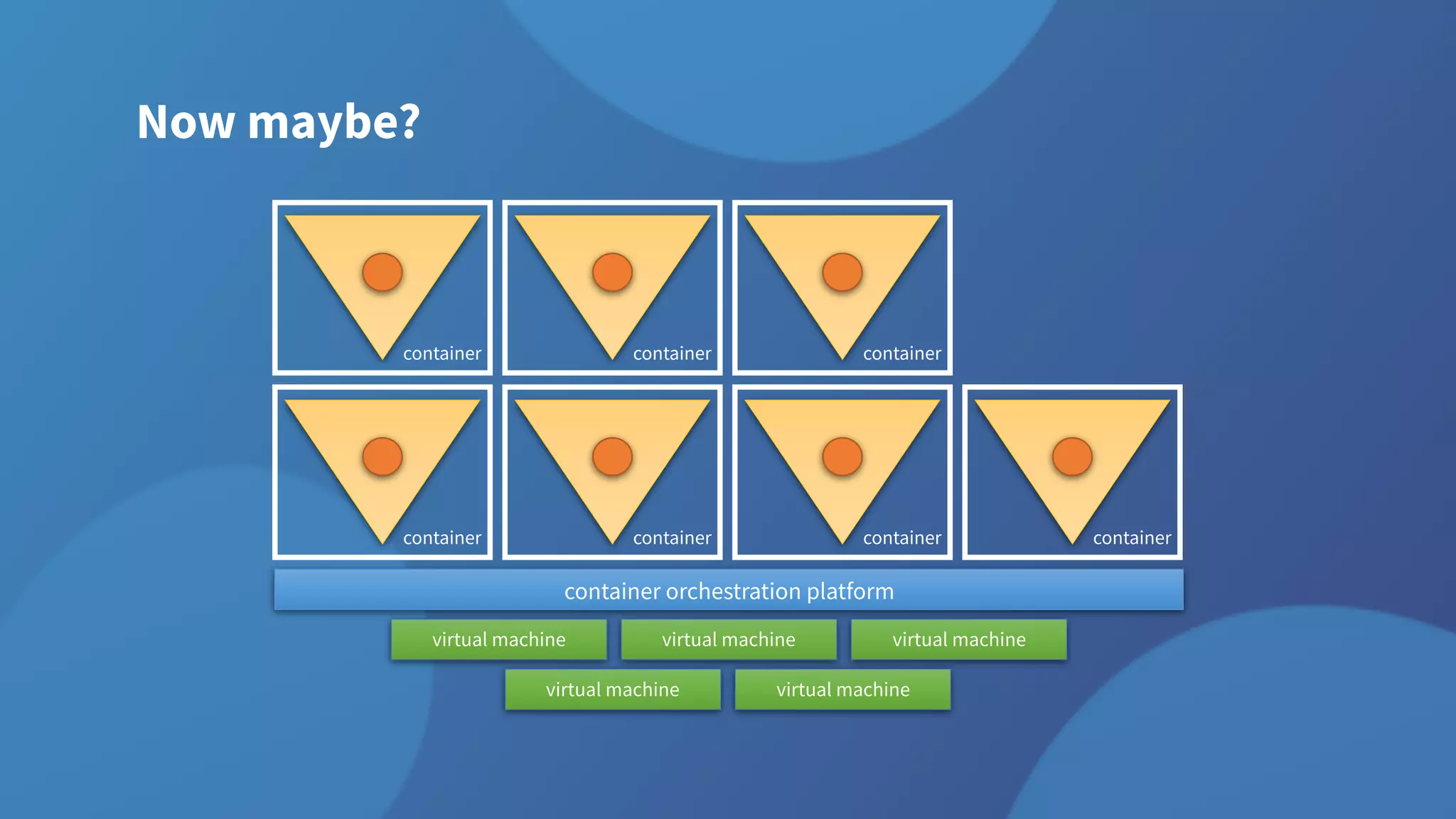 Now maybe?
container
virtual machine virtual machine virtual machine
container orchestration platform
container container container
virtual machine virtual machine
container container container
 