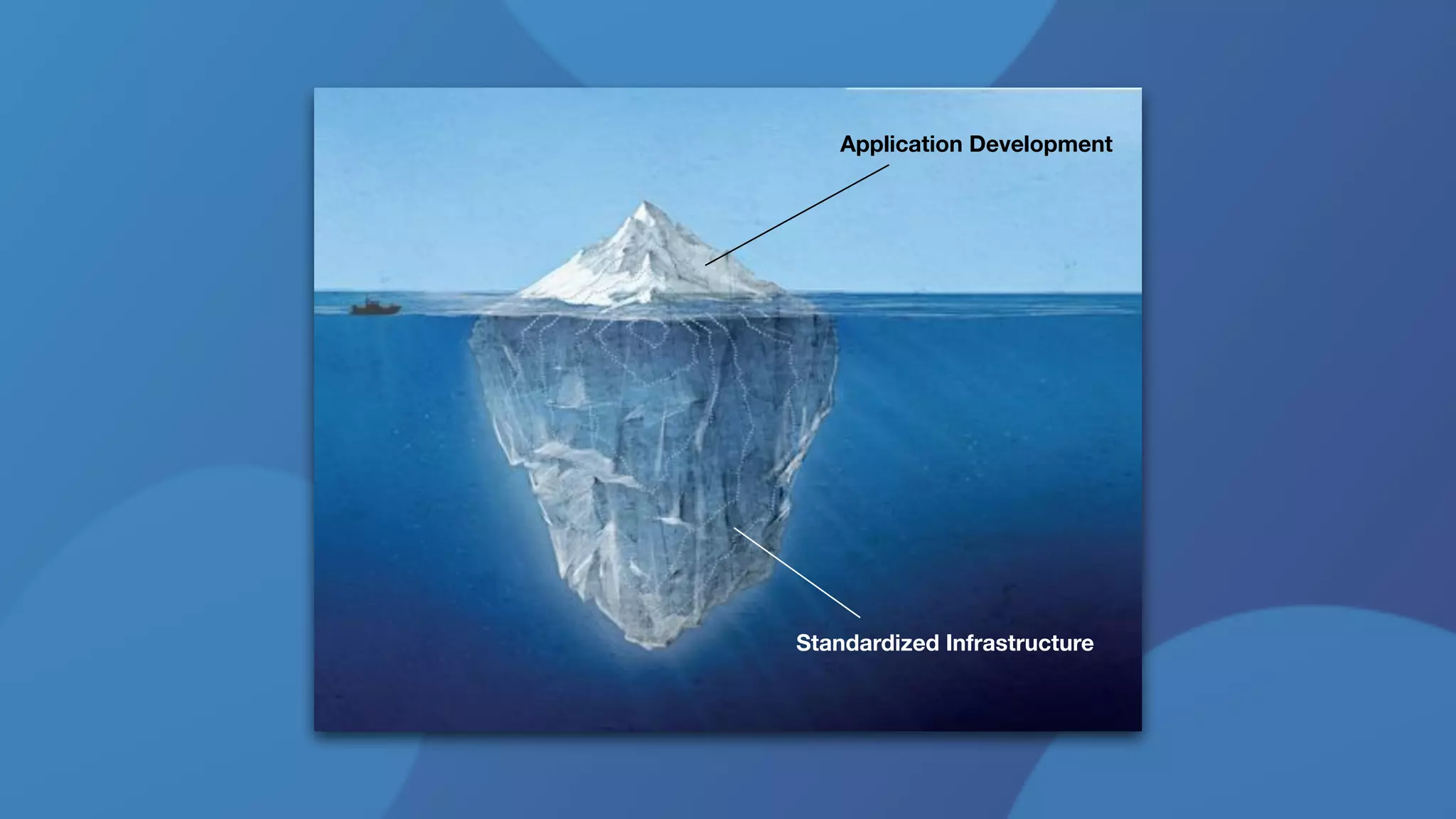 Application Development
Standardized Infrastructure
 