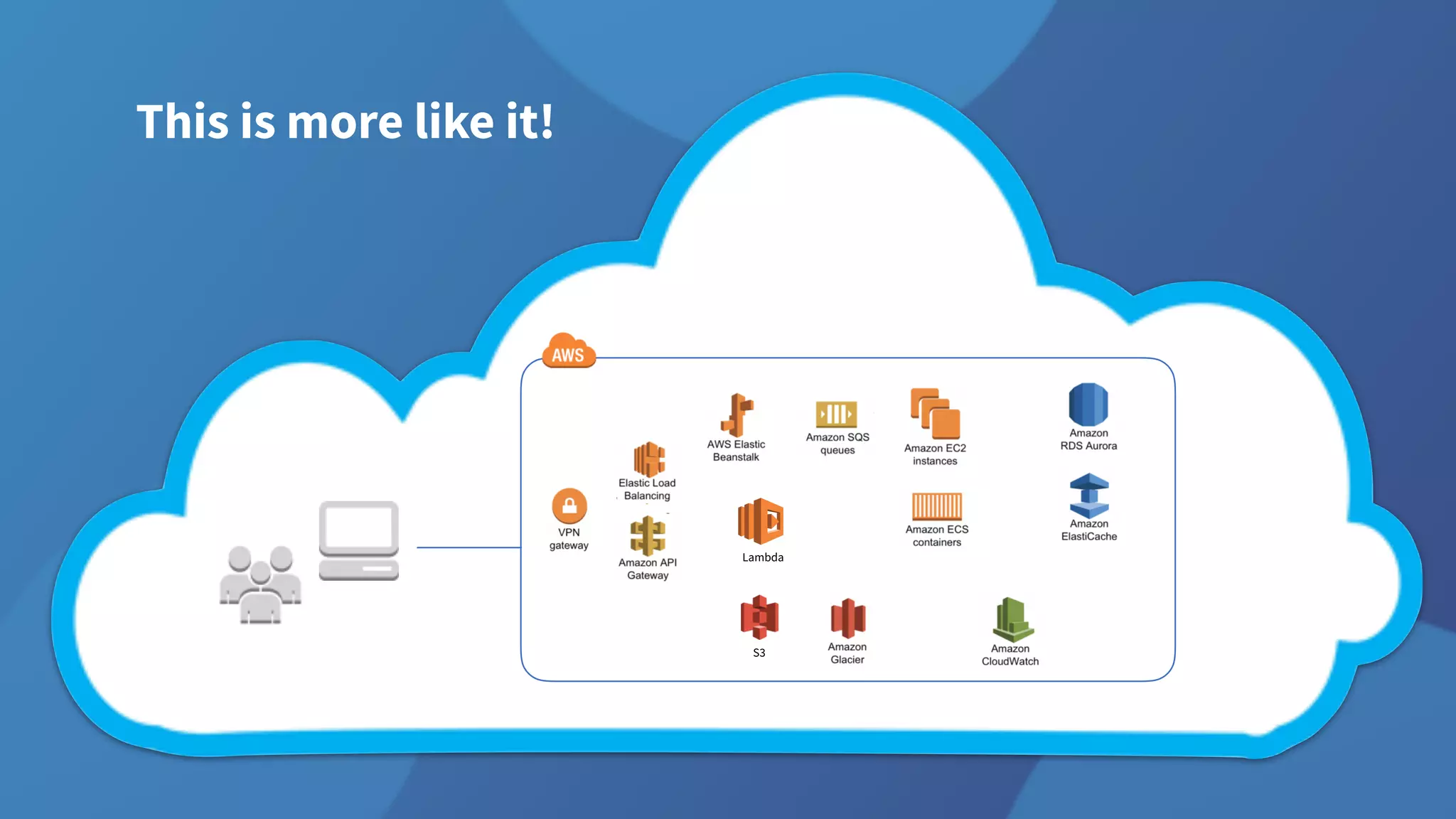 This is more like it!
Lambda
S3
 
