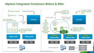 vSphere Integrated Containers Before & After
17
Docker API
VMware ESX
PhotonOS
VMware ESX
PhotonOS
Shared Datastores
C1
Layer1
Layer2
Layer3
Image1
VM create, start,
stop, delete
docker run
docker stop
docker rm
VMware ESXVMware ESX
Shared Datastores
docker-machine1
VM created
w/ Docker Engine2
Docker
API
docker run3
DE
C1 C2
DE’
VI admin creates
Virtual Container
Host
1
C2
3
2
Virtual
Container
Host
(Resoure
Pool) and
Docker
Engine uVM
created
uVM
uVM
uVM
vCenter
Docker containers
are created inside
the VM
4 Instant
Clone!
4
Docker containers
created in uVMs via
Instant Clone
VMware ESX
PhotonOS
vCenter
CONFIDENTIAL
 