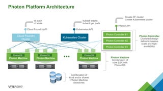 Photon Platform Architecture
23
Photon Machine
PhotonOS
Photon Machine
PhotonOS
Photon Machine
PhotonOS
Photon API
Photon Controller
Clustered design
delivers massive
scale and high-
availability.
Combination of
local and/or shared
Photon Machine
datastores.
Photon Controller #2
Photon Controller #3
Photon Machine
Combination of
core ESX with
PhotonOS
Cloud Foundry API Kubernetes API
Create CF cluster
Create Kubernetes clustercf push
cf scale
kubectl create
kubectl get pods
Photon Controller #1
Cloud Foundry
Cluster
Kubernetes Cluster
 