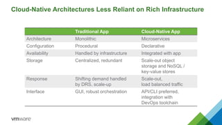 Cloud-Native Architectures Less Reliant on Rich Infrastructure
Traditional App Cloud-Native App
Architecture Monolithic Microservices
Configuration Procedural Declarative
Availability Handled by infrastructure Integrated with app
Storage Centralized, redundant Scale-out object
storage and NoSQL /
key-value stores
Response Shifting demand handled
by DRS, scale-up
Scale-out,
load balanced traffic
Interface GUI, robust orchestration API/CLI preferred,
integration with
DevOps toolchain
 