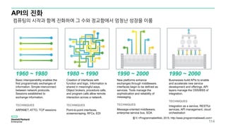 API의 진화
컴퓨팅의 시작과 함께 진화하여 그 수와 정교함에서 엄청난 성장을 이룸
1960 ~ 1980
Basic interoperability enables the
first programmatic exchanges of
information. Simple interconnect
between network protocols.
Sessions established to
exchange information.
TECHNIQUES
ARPANET, ATTO, TCP sessions
1980 ~ 1990
Creation of interfaces with
function and logic. Information is
shared in meaningful ways.
Object brokers, procedure calls,
and program calls allow remote
interaction across a network.
TECHNIQUES
Point-to-point interfaces,
screenscraping, RFCs, EDI
1990 ~ 2000
New platforms enhance
exchanges through middleware.
Interfaces begin to be defined as
services. Tools manage the
sophistication and reliability of
messaging.
TECHNIQUES
Message-oriented middleware,
enterprise service bus, SOA
1990 ~ 2000
Businesses build APIs to enable
and accelerate new service
development and offerings. API
layers manage the OSS/BSS of
integration.
TECHNIQUES
Integration as a service, RESTful
services, API management, cloud
orchestration
출처 <ProgrammableWeb, 2015, http://www.programmableweb.com>
114
 