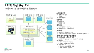 API의 핵심 구성 요소
어플리케이션 간의 표준화된 통신 방식
API 포털 서버
• 제휴사 정보관리
• 키 발급
• API 사용관리
인증서버
• OAuth인증
• HMAC 인증
통계서버
• API 이용로그데이터추출
• 통계데이터생성 & API 대시보드
캐시서버
• 빠른 서비스 속도를 위한 캐싱
• 소셜 네트워크에서 서비스가 퍼지는 경우 트래픽 급증 가능성
게이트웨이 서버(웹서버를 포함함)
• 다양한 API를 묶어 하나로 제공
• API 트래픽 제어 : 각 API에 대한 트래픽 모니터링
• API 보안
- 3rdparty에 API 서버 은닉
- 이용자 식별을 위해 인증처리
• API 사용 로깅
- 서비스별 API 사용현황 집계
- 향후 서버 증설 시점 예측
116
 